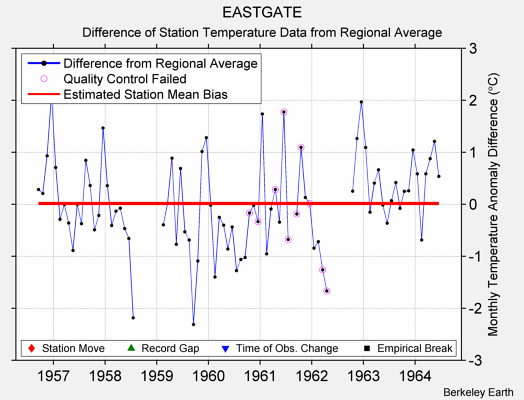 EASTGATE difference from regional expectation