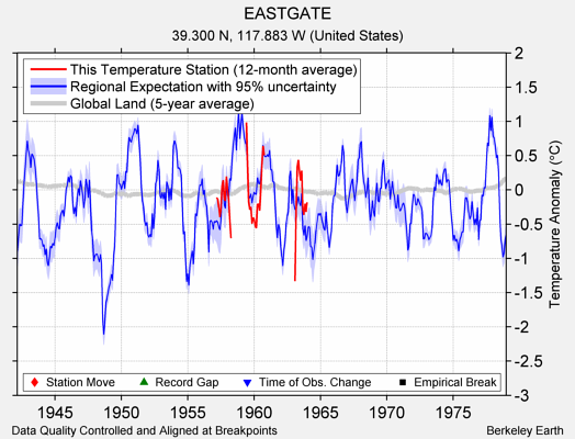 EASTGATE comparison to regional expectation