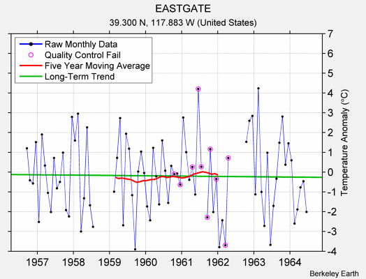 EASTGATE Raw Mean Temperature