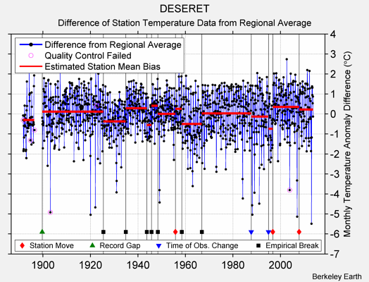 DESERET difference from regional expectation