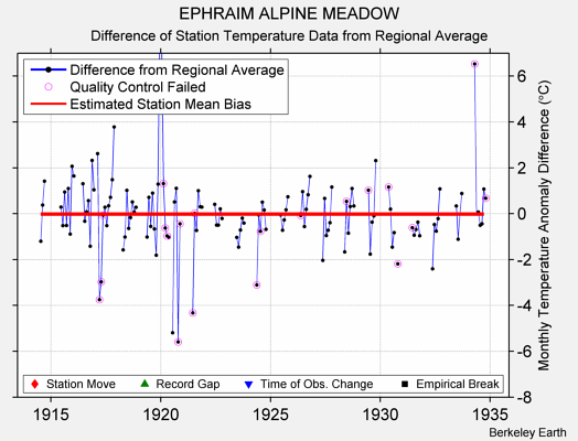 EPHRAIM ALPINE MEADOW difference from regional expectation