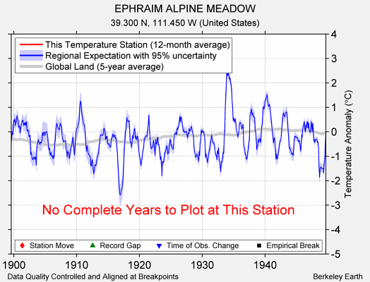 EPHRAIM ALPINE MEADOW comparison to regional expectation