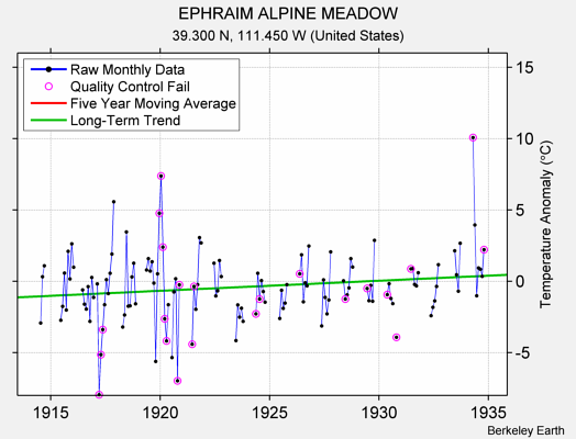 EPHRAIM ALPINE MEADOW Raw Mean Temperature