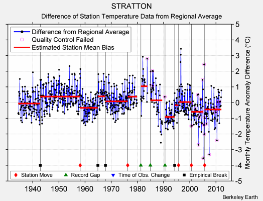 STRATTON difference from regional expectation