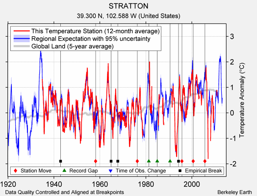 STRATTON comparison to regional expectation