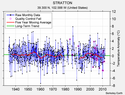 STRATTON Raw Mean Temperature