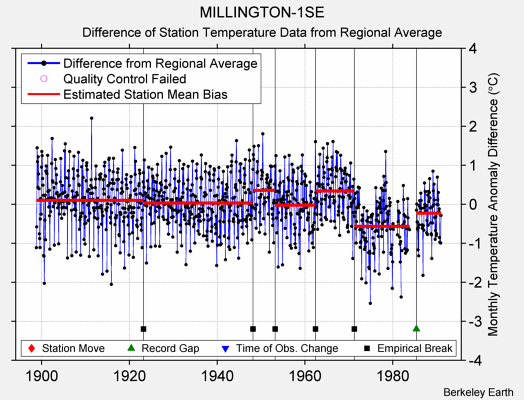 MILLINGTON-1SE difference from regional expectation