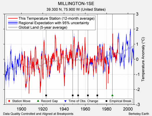 MILLINGTON-1SE comparison to regional expectation