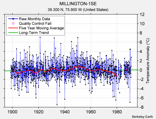 MILLINGTON-1SE Raw Mean Temperature