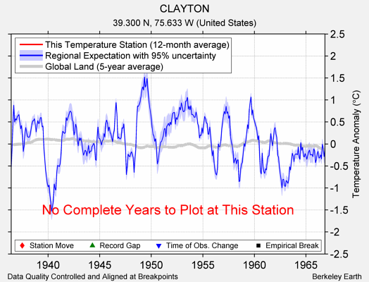 CLAYTON comparison to regional expectation