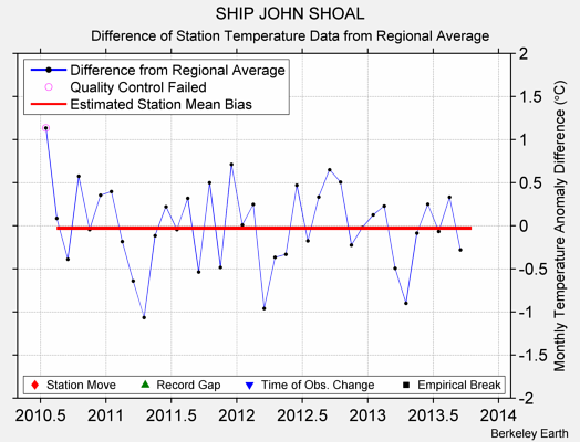 SHIP JOHN SHOAL difference from regional expectation