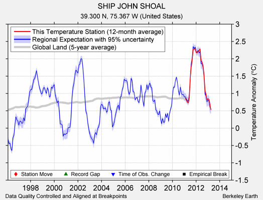 SHIP JOHN SHOAL comparison to regional expectation