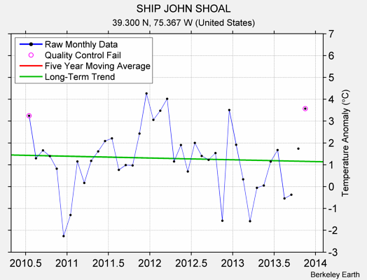 SHIP JOHN SHOAL Raw Mean Temperature