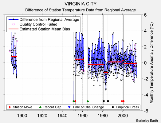 VIRGINIA CITY difference from regional expectation