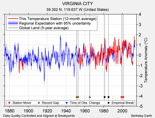 VIRGINIA CITY comparison to regional expectation