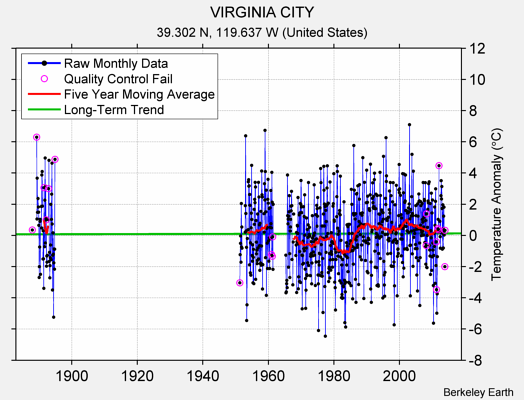 VIRGINIA CITY Raw Mean Temperature