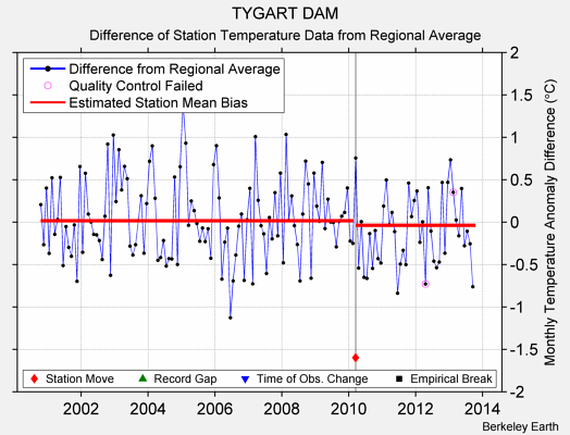 TYGART DAM difference from regional expectation