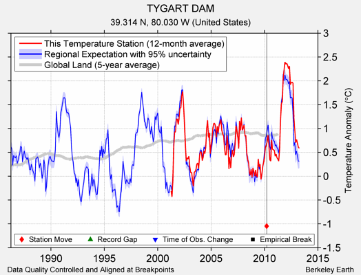 TYGART DAM comparison to regional expectation