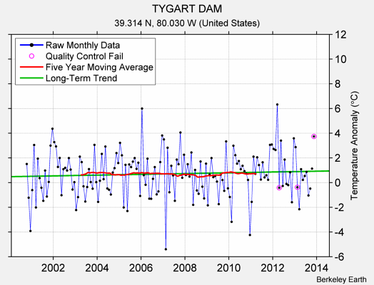 TYGART DAM Raw Mean Temperature