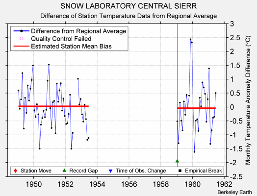 SNOW LABORATORY CENTRAL SIERR difference from regional expectation