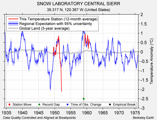 SNOW LABORATORY CENTRAL SIERR comparison to regional expectation