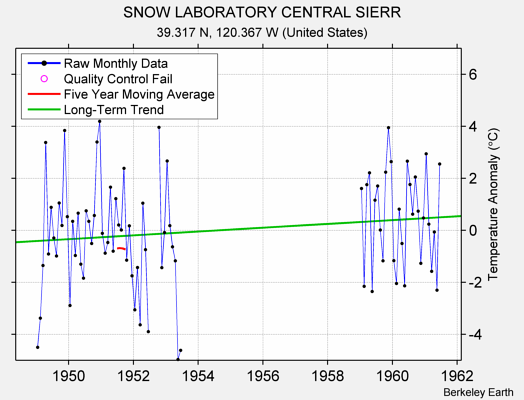 SNOW LABORATORY CENTRAL SIERR Raw Mean Temperature