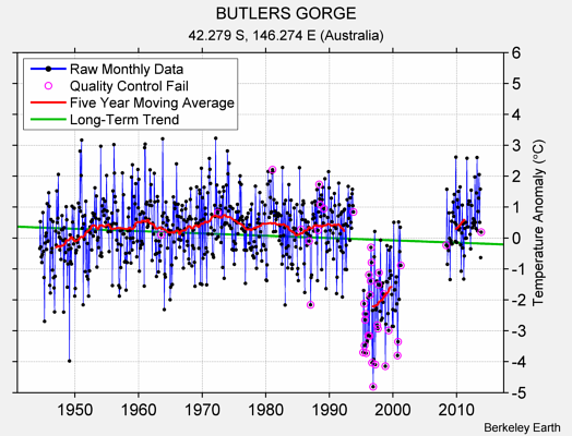 BUTLERS GORGE Raw Mean Temperature