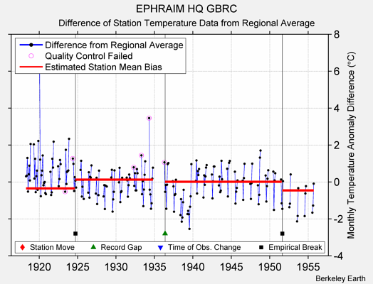 EPHRAIM HQ GBRC difference from regional expectation