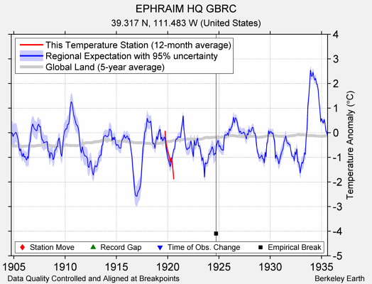 EPHRAIM HQ GBRC comparison to regional expectation