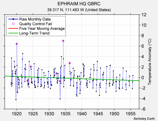 EPHRAIM HQ GBRC Raw Mean Temperature