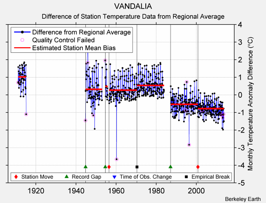 VANDALIA difference from regional expectation