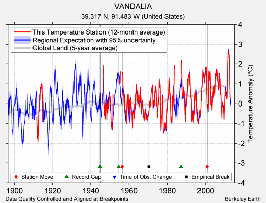 VANDALIA comparison to regional expectation