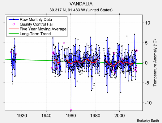 VANDALIA Raw Mean Temperature