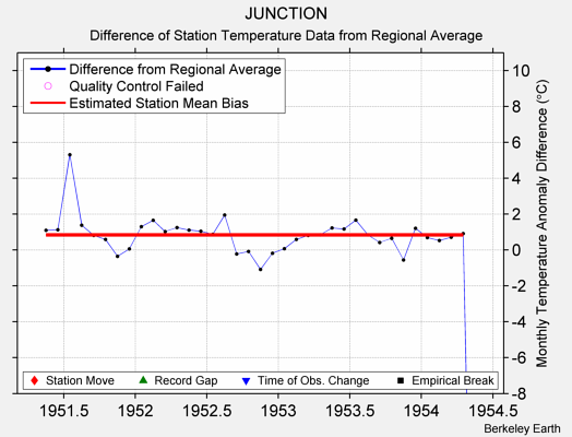 JUNCTION difference from regional expectation