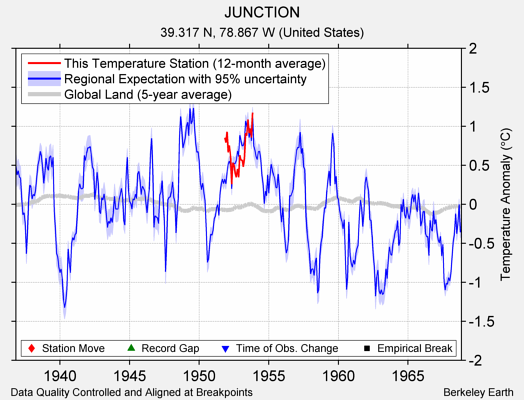 JUNCTION comparison to regional expectation