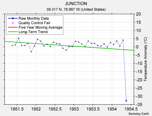 JUNCTION Raw Mean Temperature