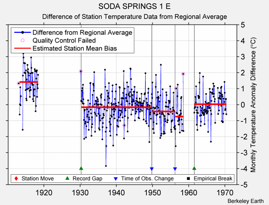 SODA SPRINGS 1 E difference from regional expectation