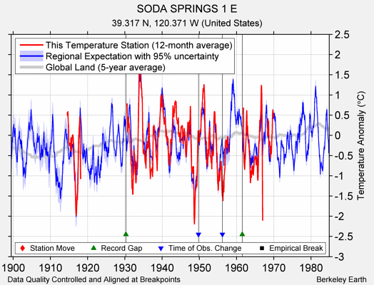 SODA SPRINGS 1 E comparison to regional expectation