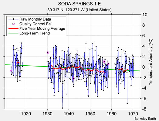 SODA SPRINGS 1 E Raw Mean Temperature