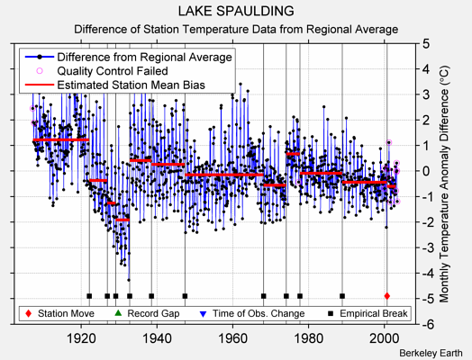 LAKE SPAULDING difference from regional expectation