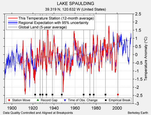 LAKE SPAULDING comparison to regional expectation