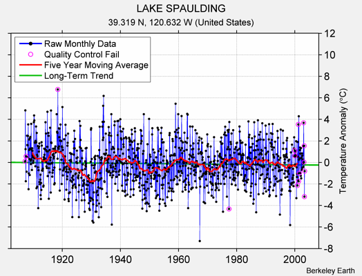 LAKE SPAULDING Raw Mean Temperature