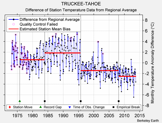 TRUCKEE-TAHOE difference from regional expectation