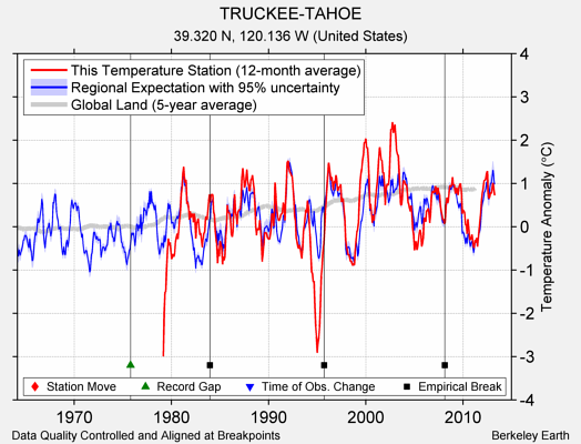 TRUCKEE-TAHOE comparison to regional expectation