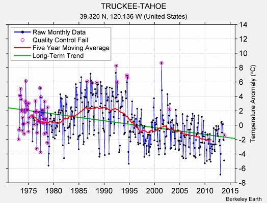 TRUCKEE-TAHOE Raw Mean Temperature