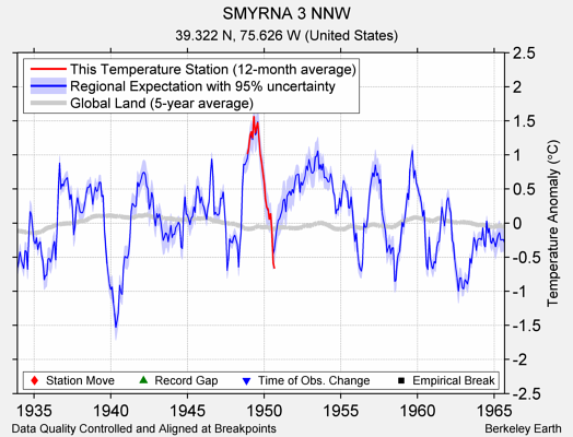 SMYRNA 3 NNW comparison to regional expectation