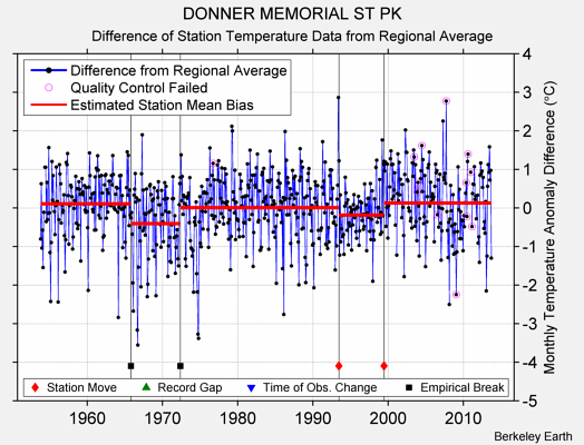 DONNER MEMORIAL ST PK difference from regional expectation