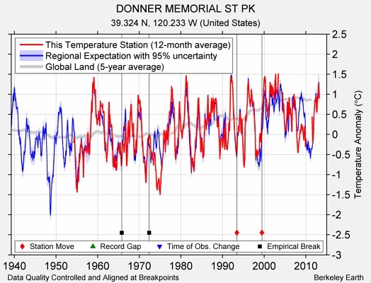 DONNER MEMORIAL ST PK comparison to regional expectation