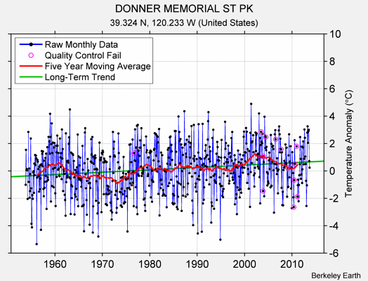 DONNER MEMORIAL ST PK Raw Mean Temperature