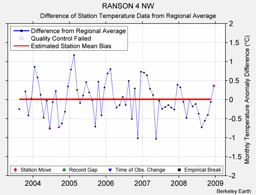 RANSON 4 NW difference from regional expectation